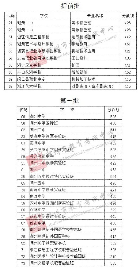 2024年湖州中考分数线预测