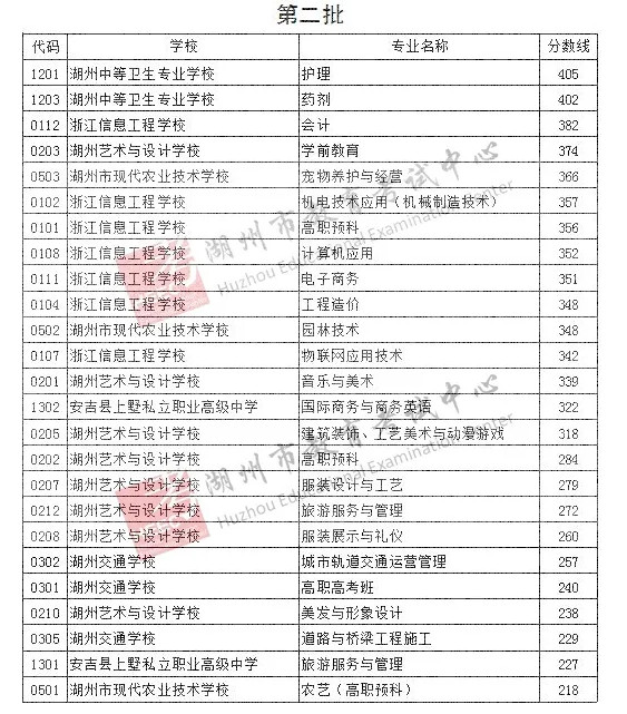 2023年湖州中考分数线预测