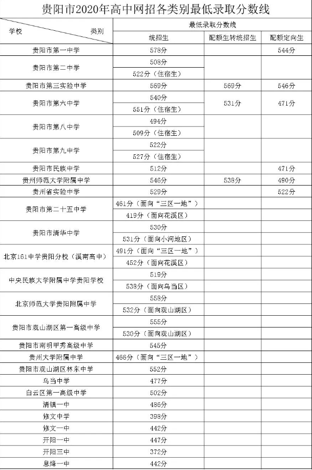 2023年贵阳高中录取分数线