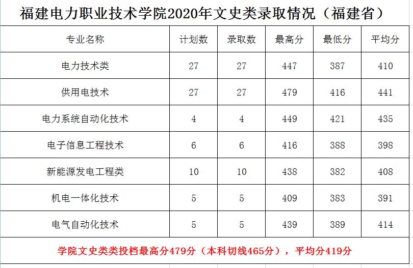 2022福建电力职业技术学院录取分数线一览表（含2020-2021历年）