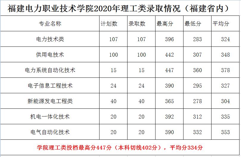 2022福建电力职业技术学院录取分数线一览表（含2020-2021历年）