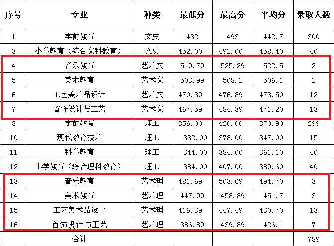 2022福建幼儿师范高等专科学校艺术类录取分数线（含2020-2021历年）