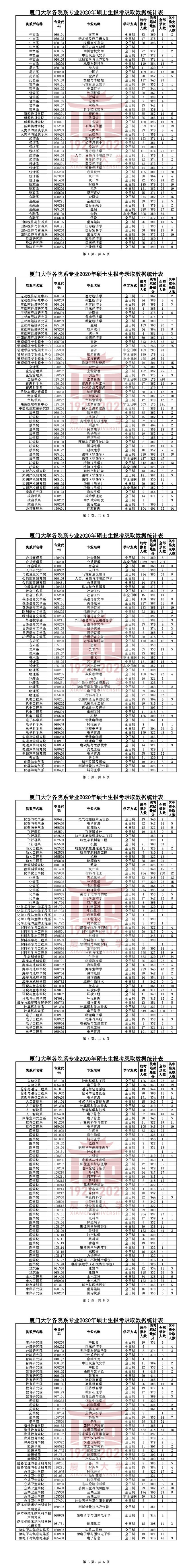 2022厦门大学考研报录比（含2020-2021历年）