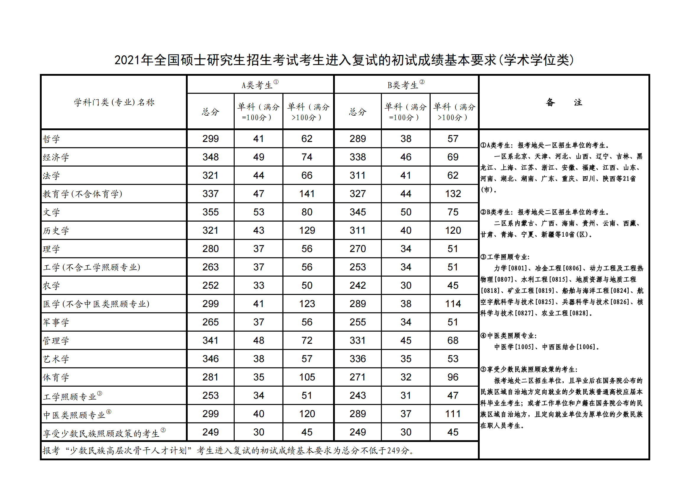 2022泉州师范学院研究生分数线一览表（含2020-2021历年复试）