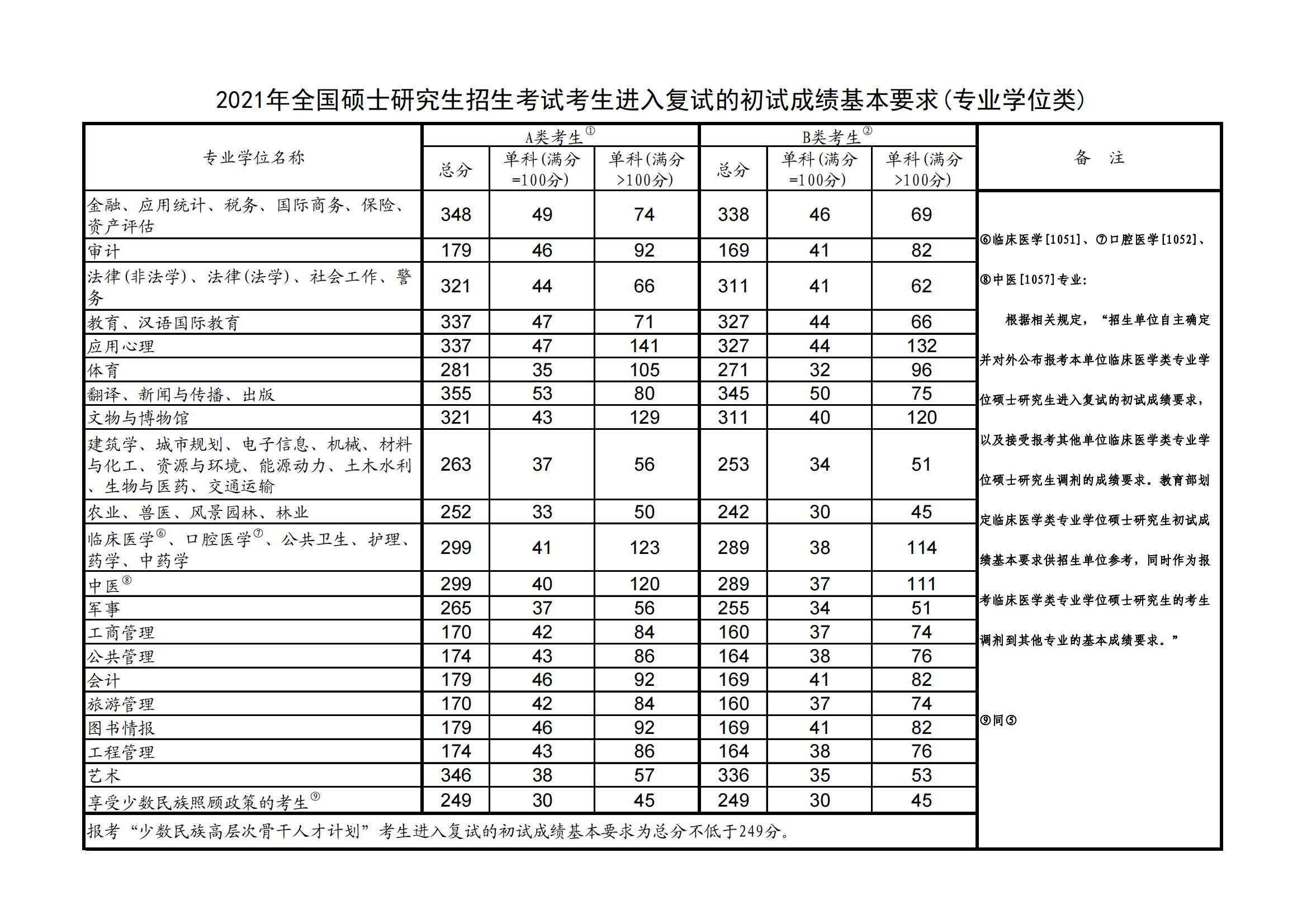 2022泉州师范学院研究生分数线一览表（含2020-2021历年复试）