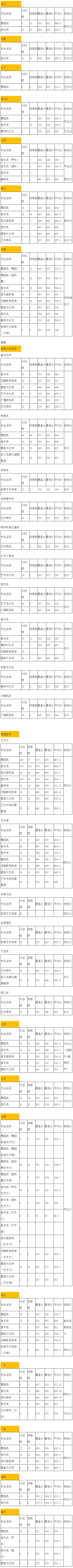 2021厦门演艺职业学院录取分数线一览表（含2019-2020历年）