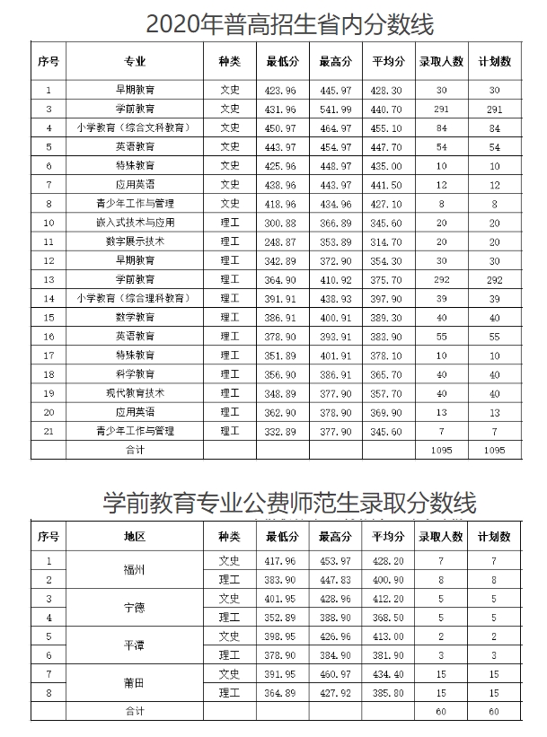 2022福建幼儿师范高等专科学校录取分数线一览表（含2020-2021历年）