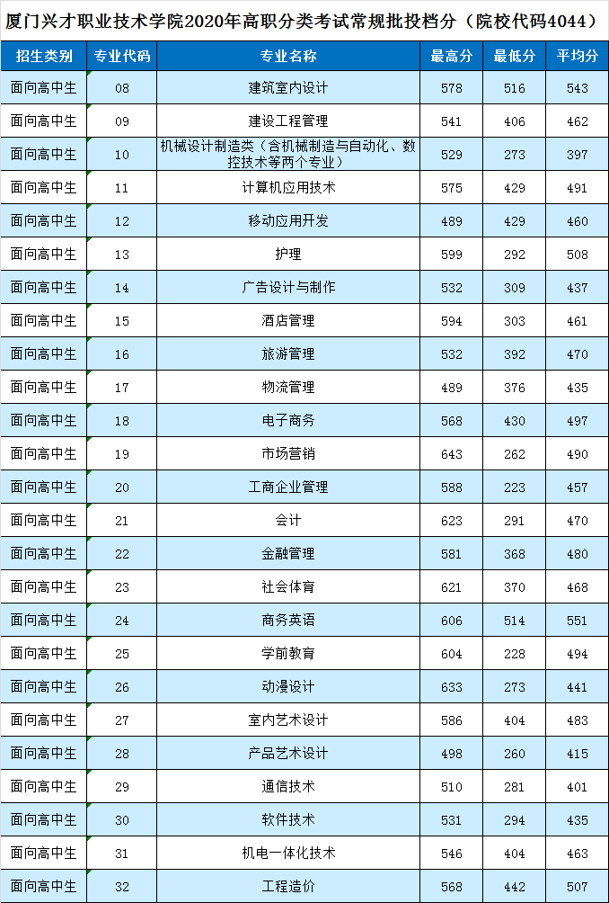 2020厦门兴才职业技术学院录取分数线一览表（含2018-2019历年）