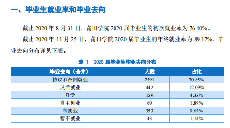 莆田学院就业率及就业前景怎么样（来源2021届就业质量报告）