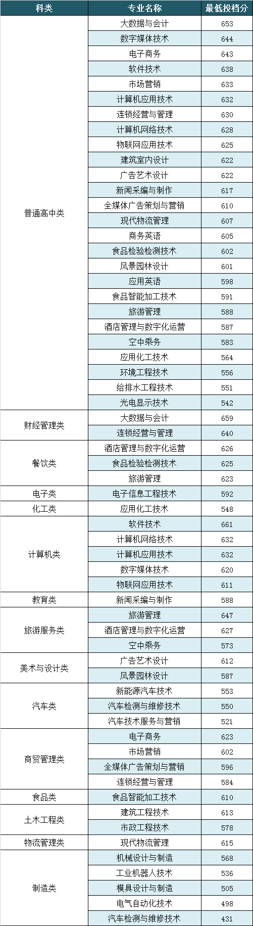 2022漳州职业技术学院高职分类招考录取分数线（含2020-2021历年）