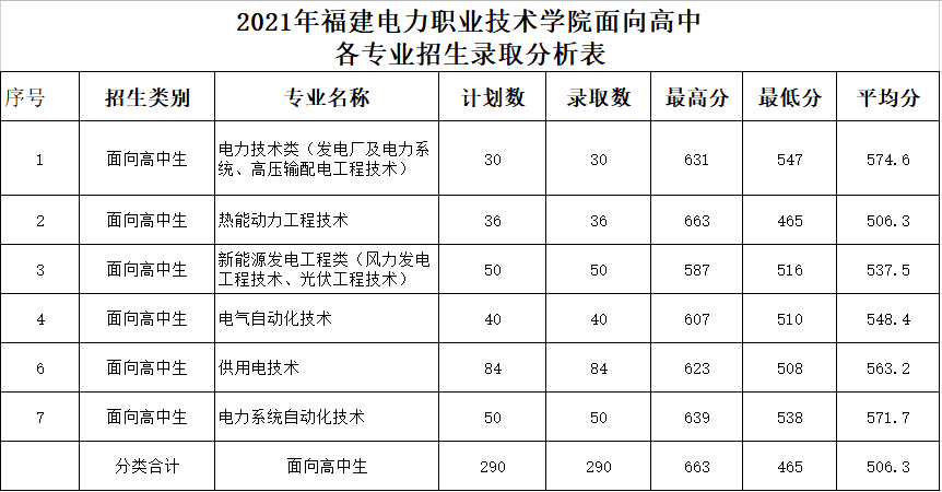 2022福建电力职业技术学院高职分类考试录取分数线（含2020-2021历年）