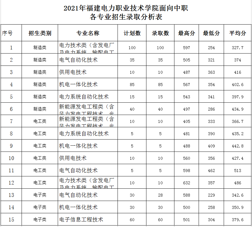 2022福建电力职业技术学院高职分类考试录取分数线（含2020-2021历年）