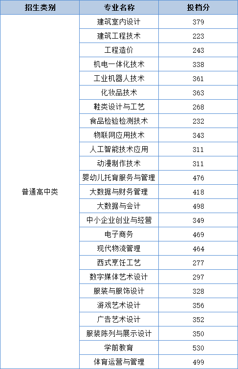 2022泉州轻工职业学院高职分类考试录取分数线（含2021年）