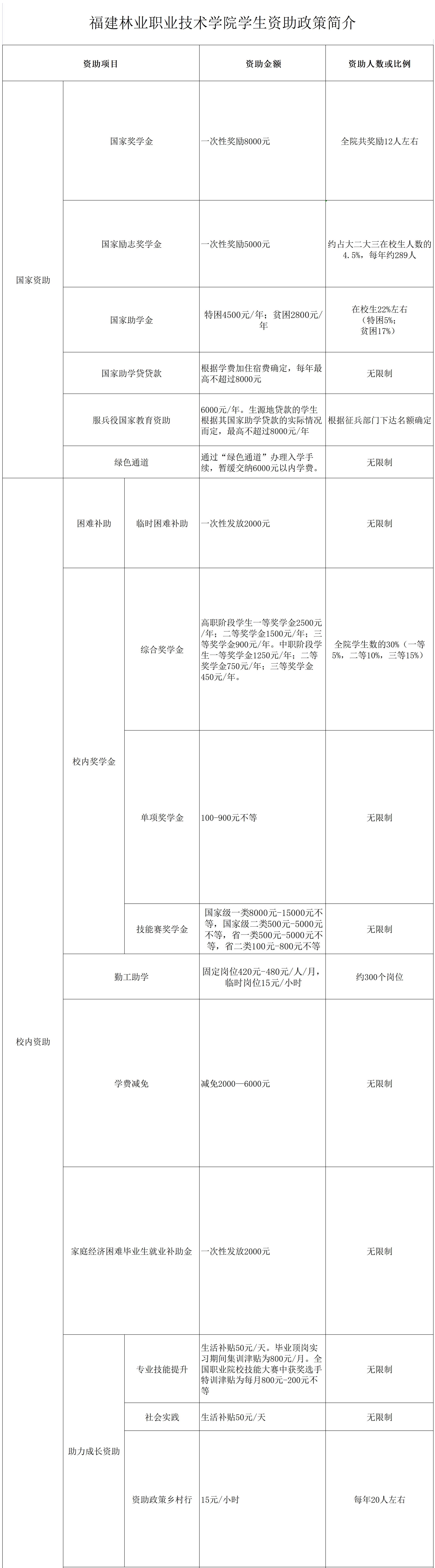 福建林业职业技术学院奖学金有哪些，一般多少钱?