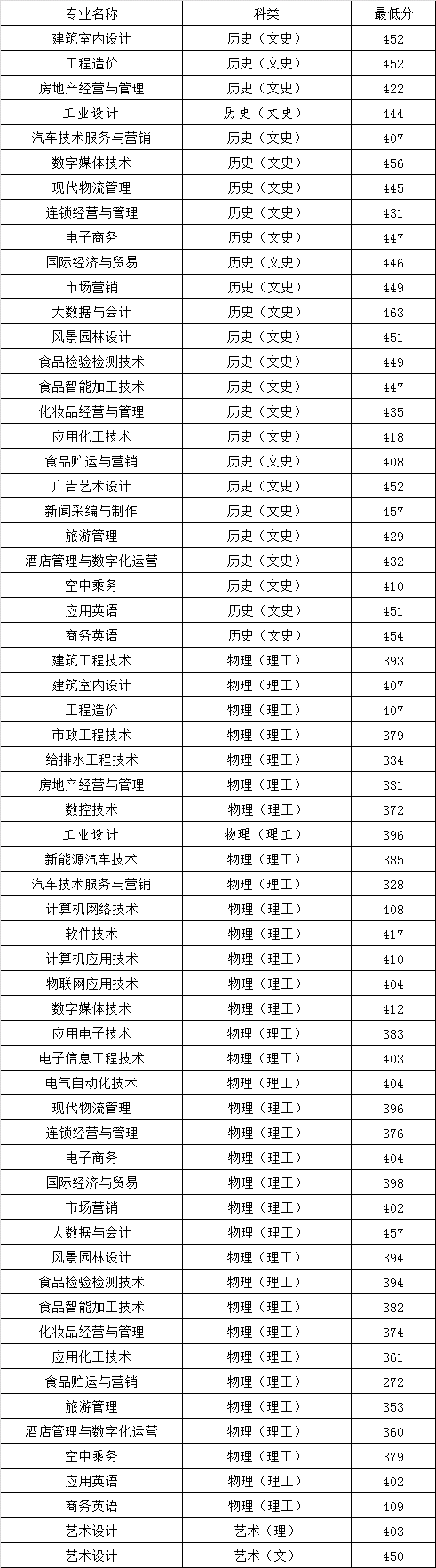 2022漳州职业技术学院录取分数线一览表（含2020-2021历年）
