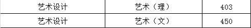 2022漳州职业技术学院艺术类录取分数线（含2020-2021历年）