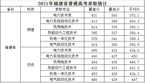 2022福建电力职业技术学院录取分数线一览表（含2020-2021历年）