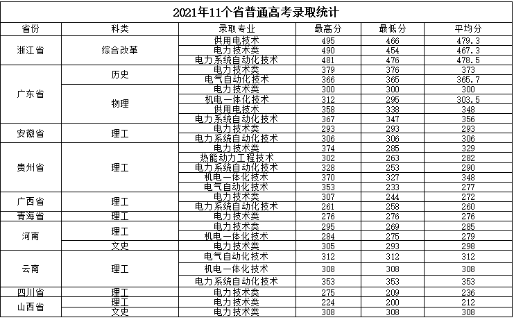 2022福建电力职业技术学院录取分数线一览表（含2020-2021历年）