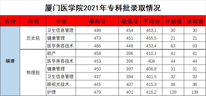 2022厦门医学院录取分数线一览表（含2020-2021历年）