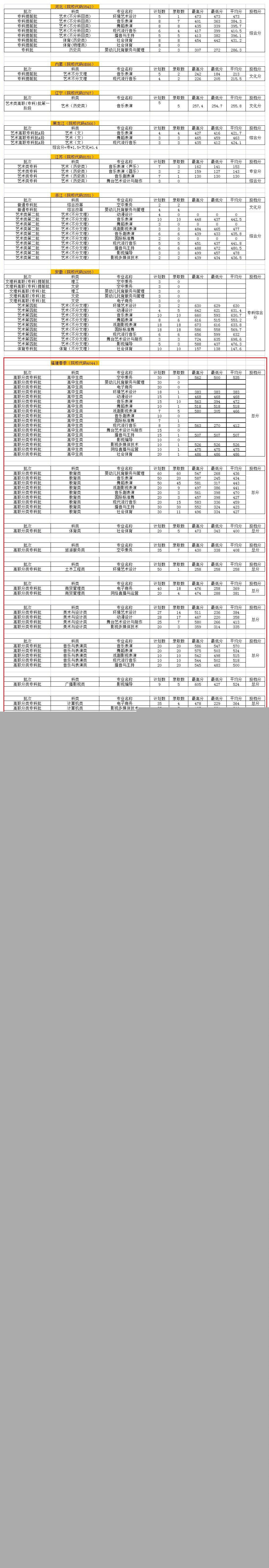 2021厦门演艺职业学院录取分数线一览表（含2019-2020历年）