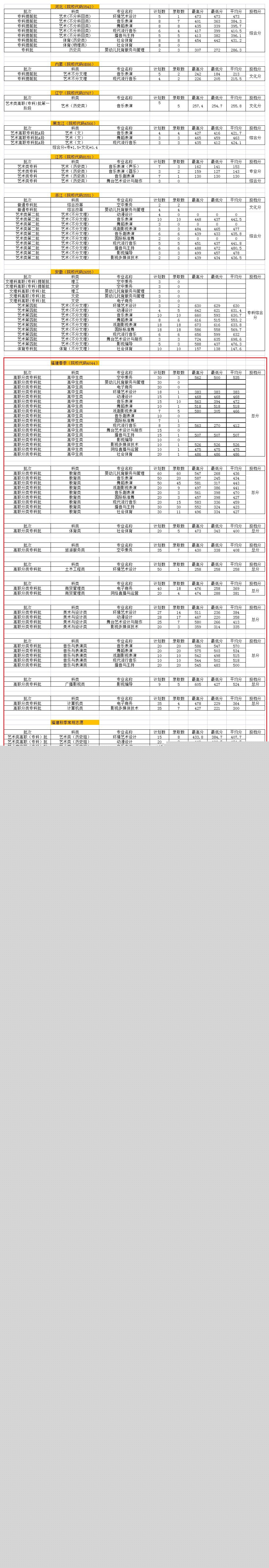2021厦门演艺职业学院分数线是多少分（含各专业录取分数线）
