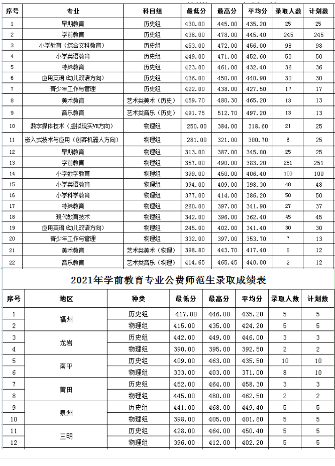 2022福建幼儿师范高等专科学校录取分数线一览表（含2020-2021历年）