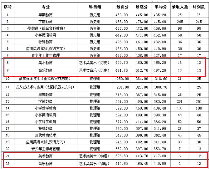 2022福建幼儿师范高等专科学校艺术类录取分数线（含2020-2021历年）