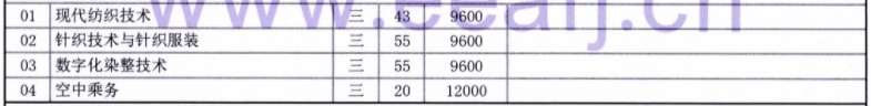 2021年泉州纺织服装职业学院高职扩招招生计划-各专业招生人数