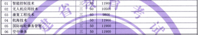 2021年泉州海洋职业学院高职扩招招生计划-各专业招生人数