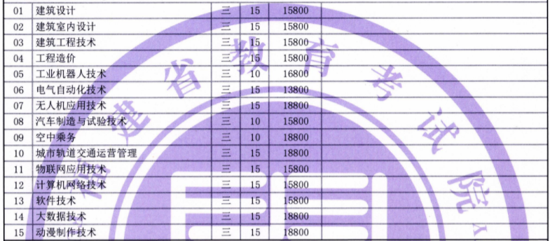 2021年厦门南洋职业学院高职扩招招生计划-各专业招生人数