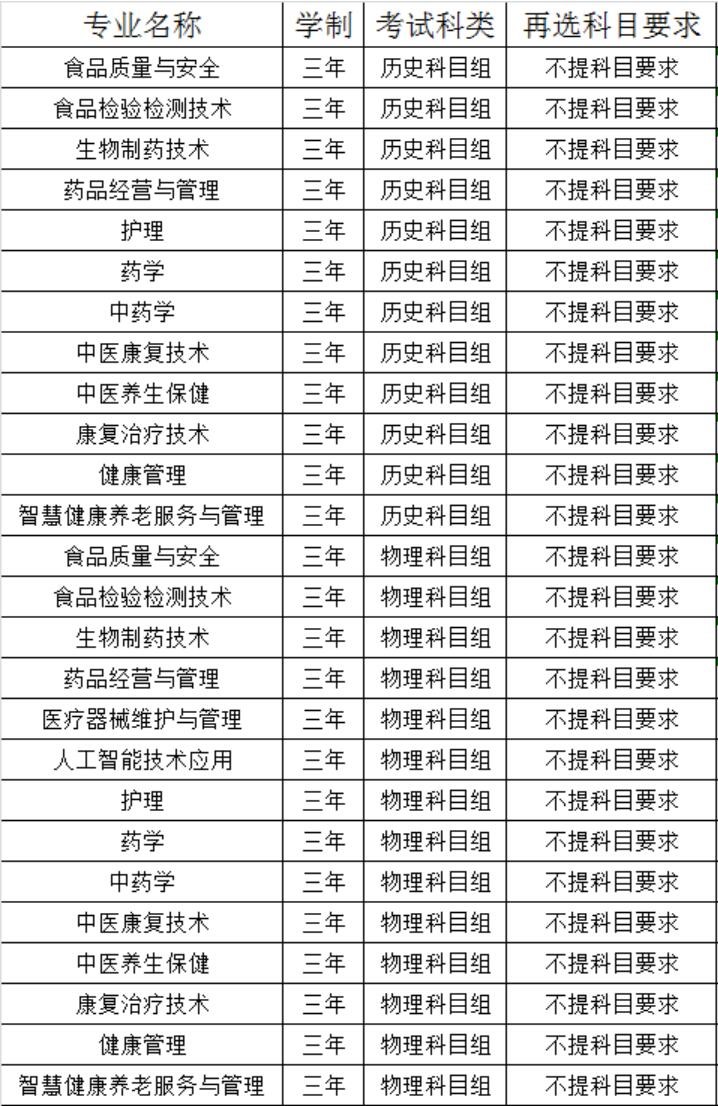 福建生物工程职业技术学院选科要求对照表__各专业需要选考什么科目（3+1+2新高考模式）