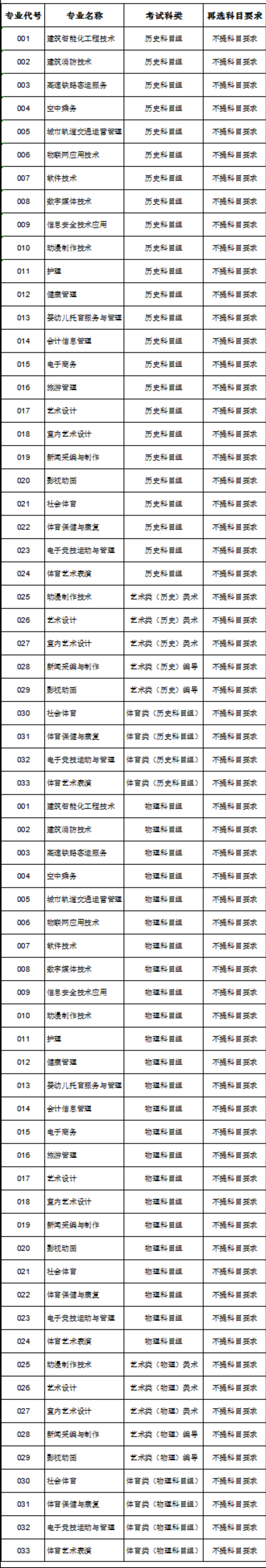 厦门安防科技职业学院选科要求对照表__各专业需要选考什么科目（3+1+2新高考模式）