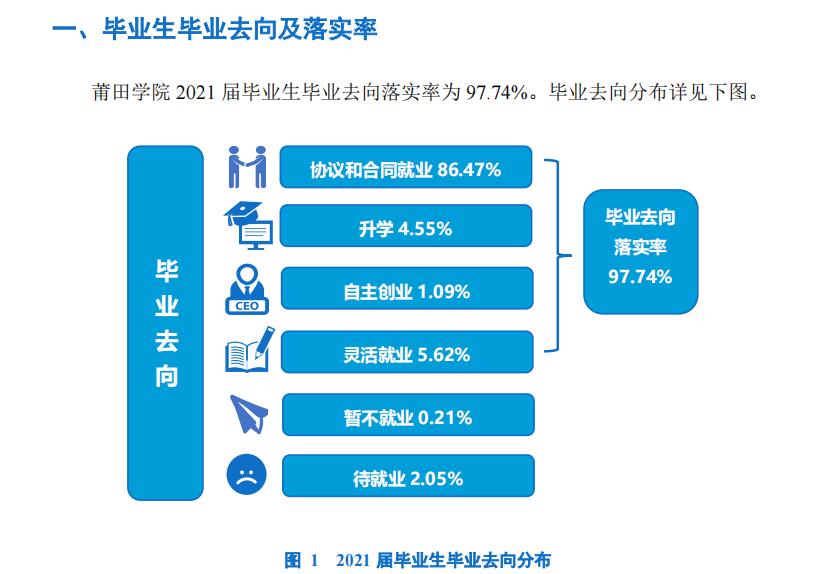 莆田学院就业率及就业前景怎么样（来源2021届就业质量报告）