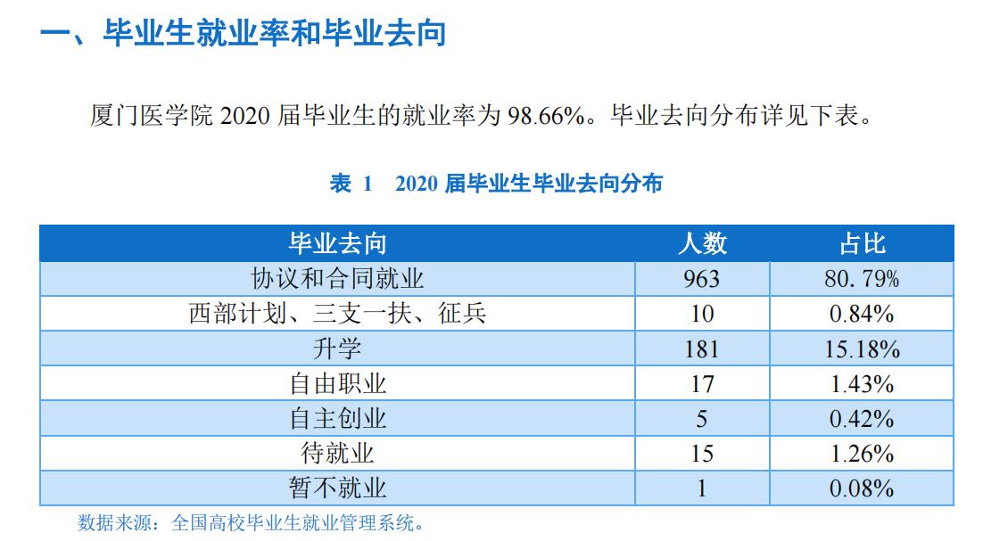 厦门医学院就业率及就业前景怎么样（来源2021-2022学年本科教学质量报告）