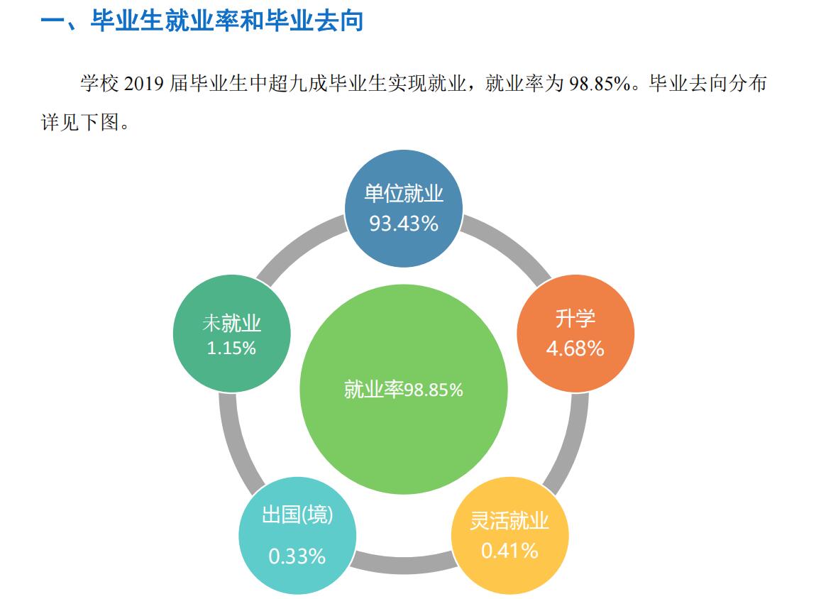 福建技术师范学院就业率及就业前景怎么样（来源2020-2021学年本科教学质量报告）