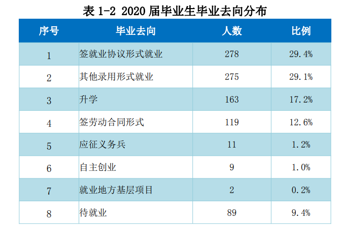 宁德职业技术学院就业率及就业前景怎么样（来源高等职业教育质量年度报告（2022））