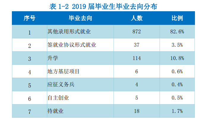 宁德职业技术学院就业率及就业前景怎么样（来源高等职业教育质量年度报告（2022））