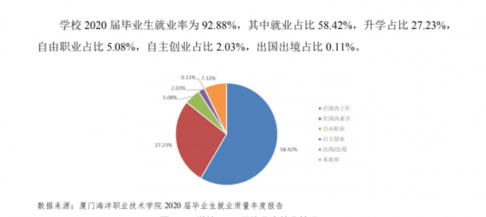 厦门海洋职业技术学院就业率及就业前景怎么样（来源高等职业教育质量年度报告（2022））