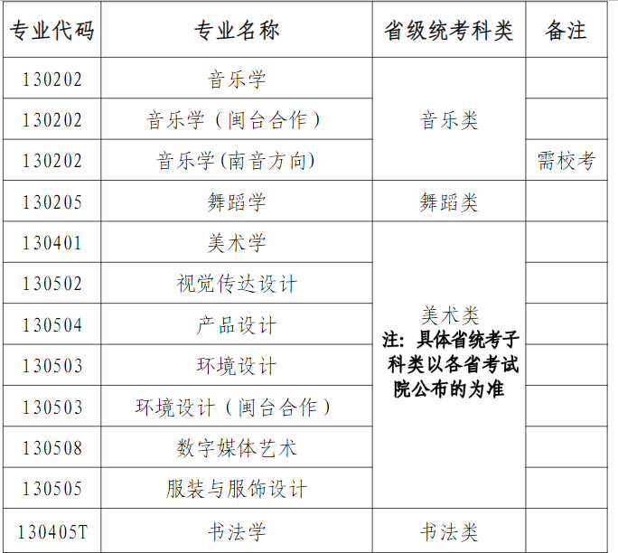 2023年泉州师范学院艺术类专业有哪些？