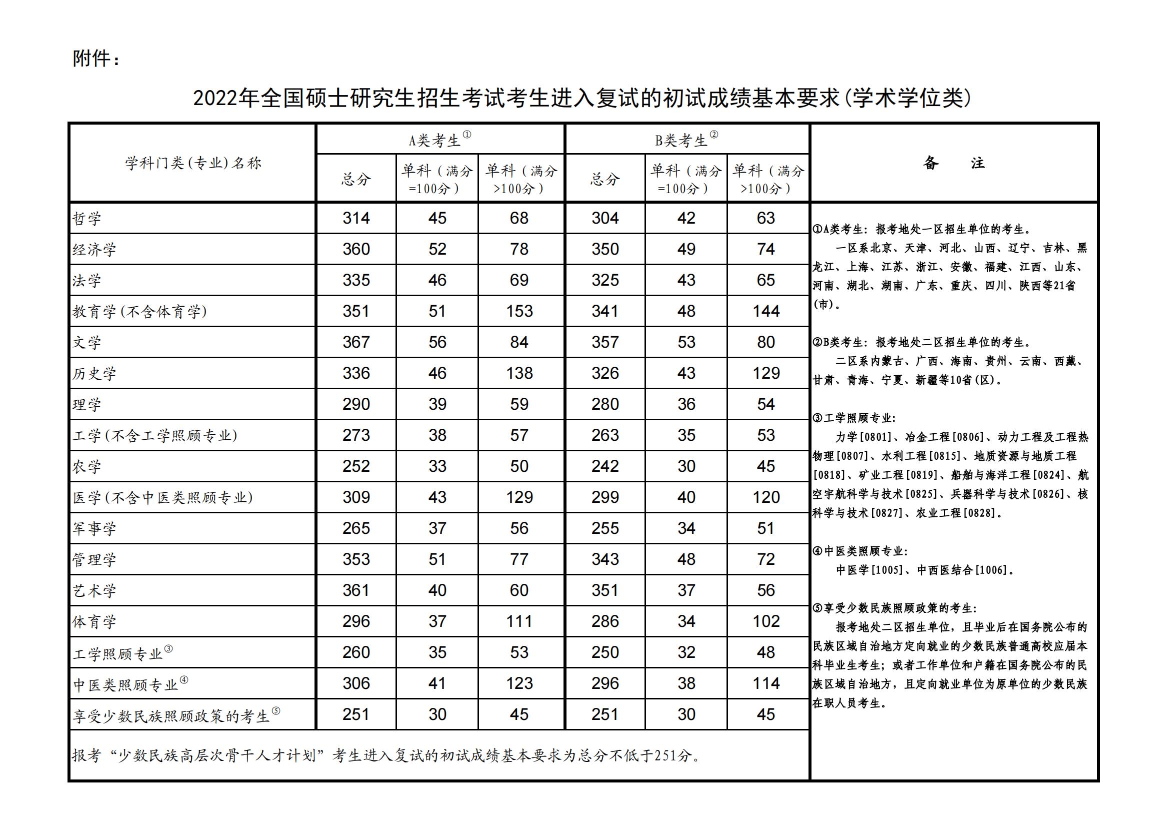 2022泉州师范学院研究生分数线一览表（含2020-2021历年复试）