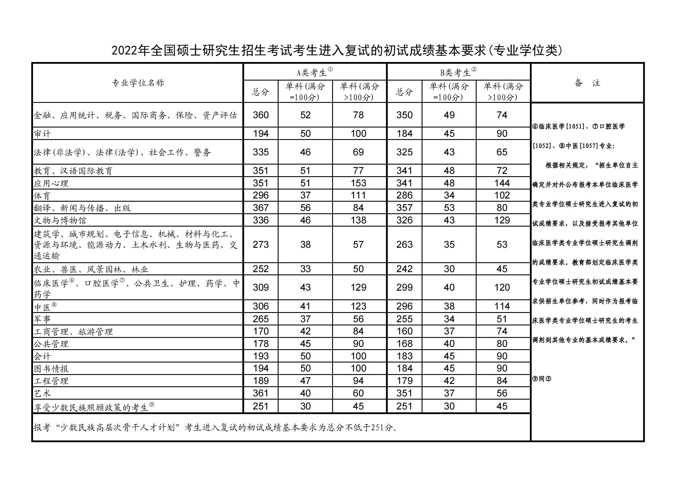 2022厦门理工学院考研分数线