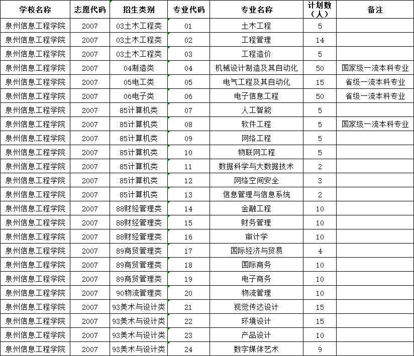 2023年泉州信息工程学院高职分类考试招生计划