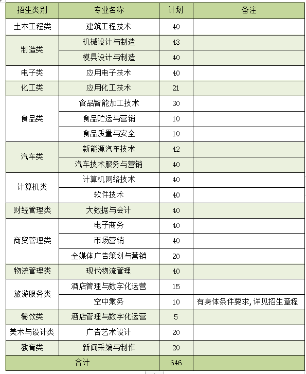 2022漳州职业技术学院高职分类考试招生学费多少钱一年-各专业收费标准