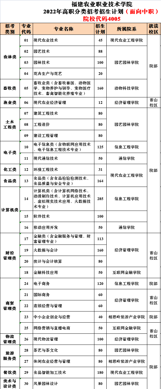 2023年福建农业职业技术学院高职分类考试招生简章