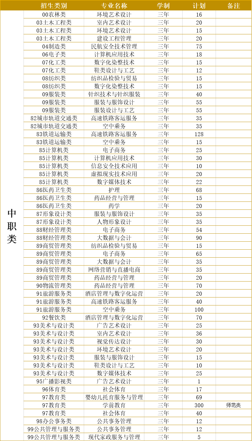 2022年泉州纺织服装职业学院高职分类考试招生计划