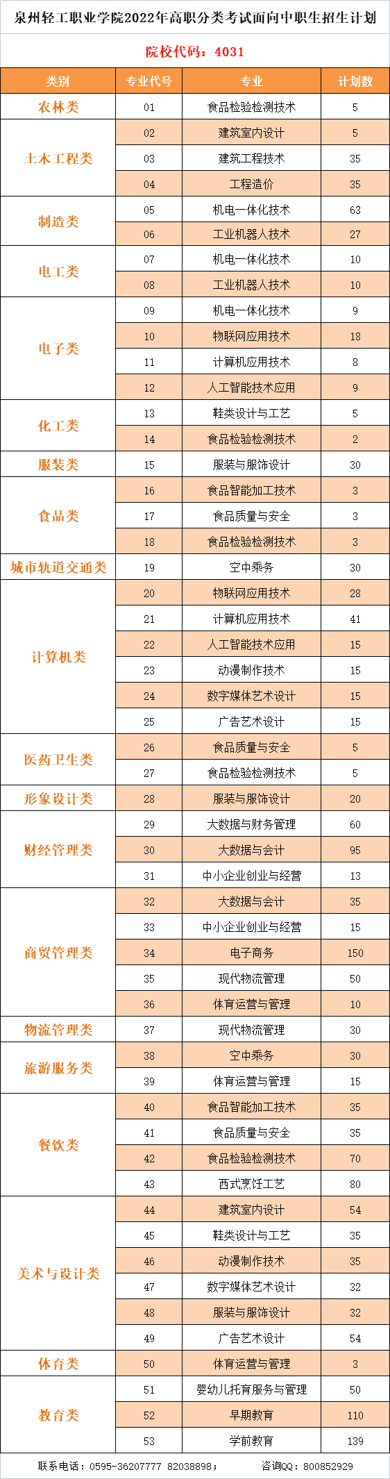 2022年泉州轻工职业学院高职分类考试招生计划