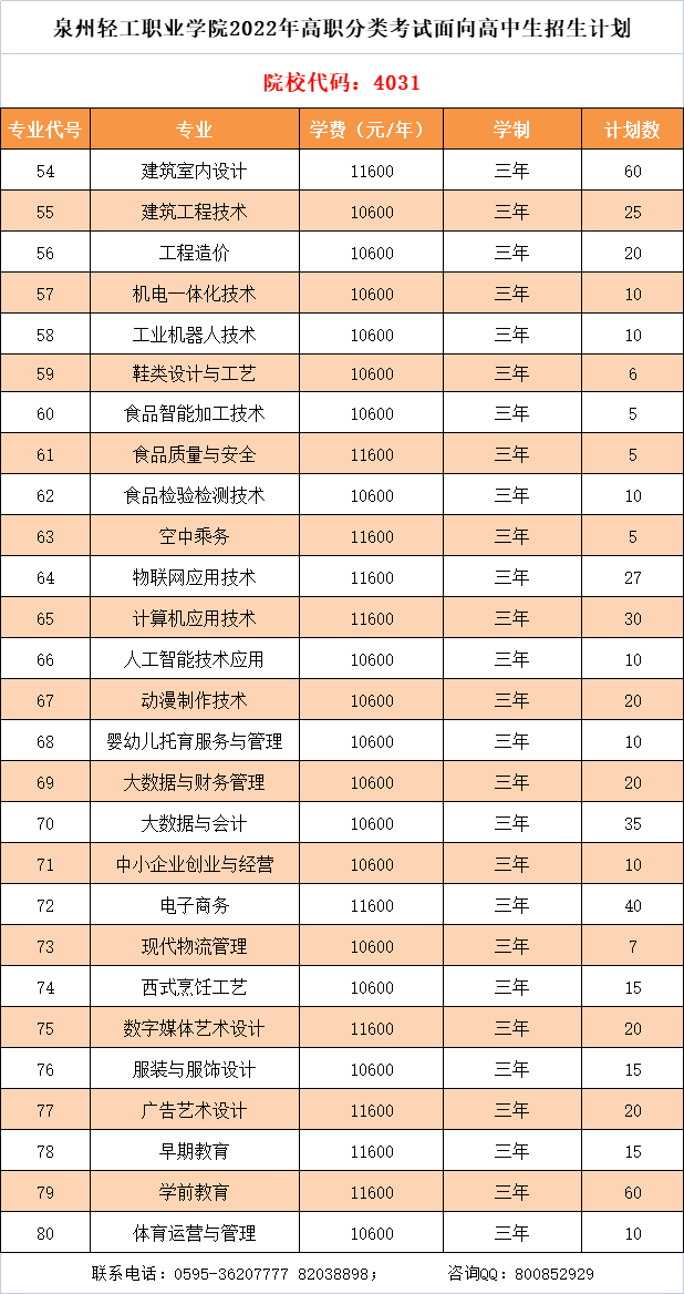 2022年泉州轻工职业学院高职分类考试招生计划