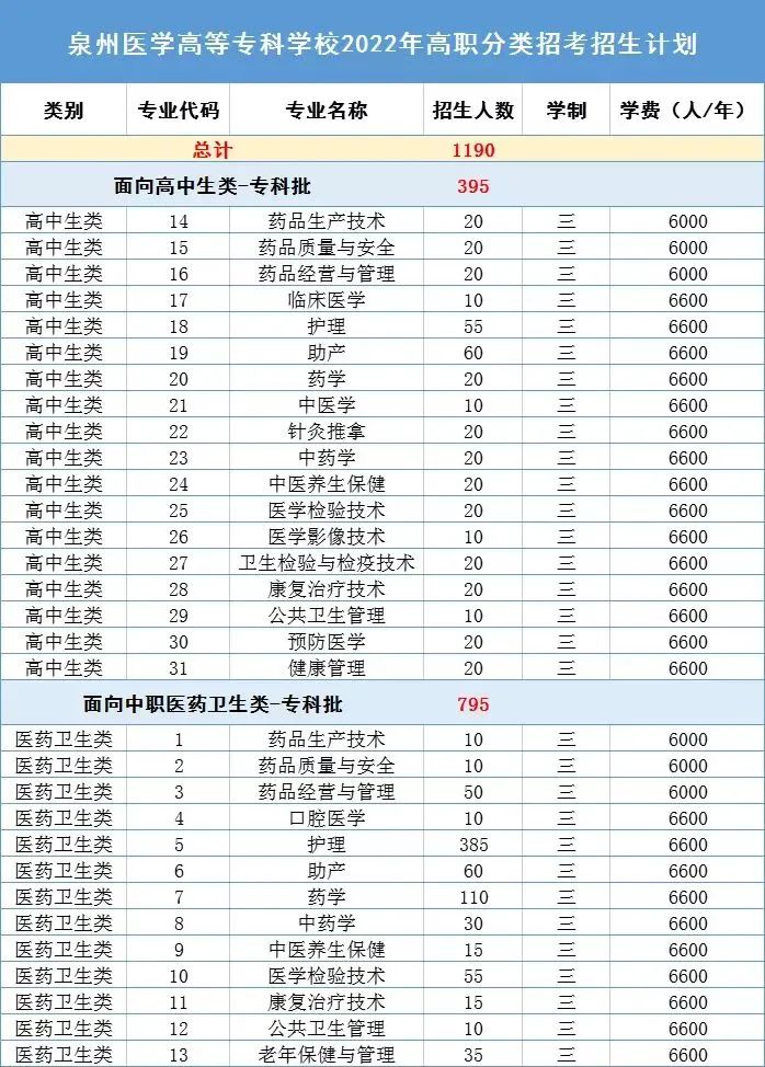 2023年泉州医学高等专科学校高职分类考试招生计划