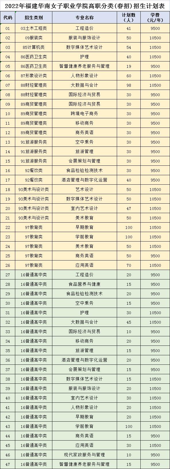 2023年福建华南女子职业学院高职分类考试招生专业有哪些？