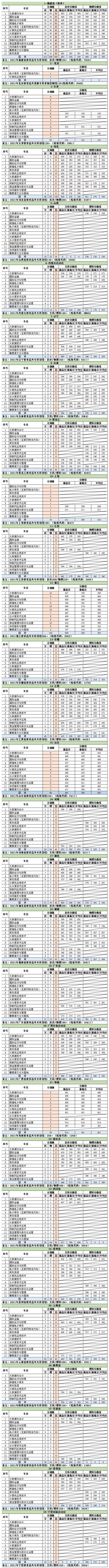 2021福州墨尔本理工职业学院录取分数线一览表（含2019-2020历年）